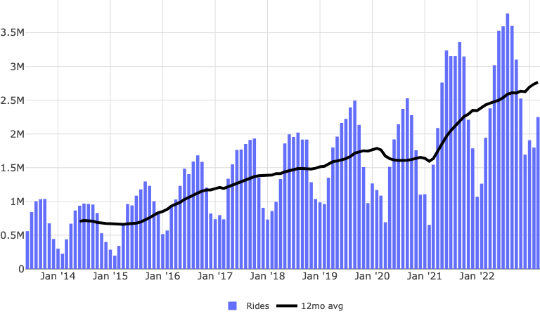 Citi Bike Rides per Month